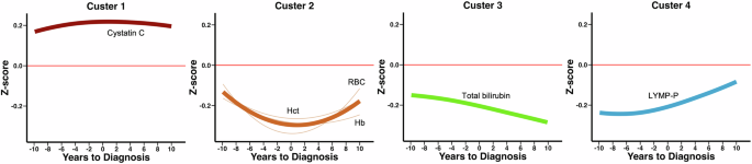 Fig. 5: Temporal divergence of blood-based biomarker trends in bipolar disorder compared to controls.