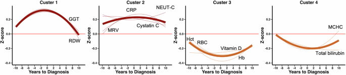 Fig. 7: Temporal divergence of blood-based biomarker trends in schizophrenia compared to controls.