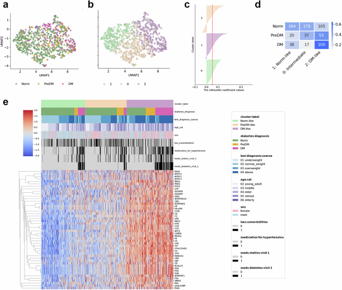 Fig. 3: Clustering analysis of diabetic, prediabetic, and normoglycemic participants based on clinical and proteomic data.