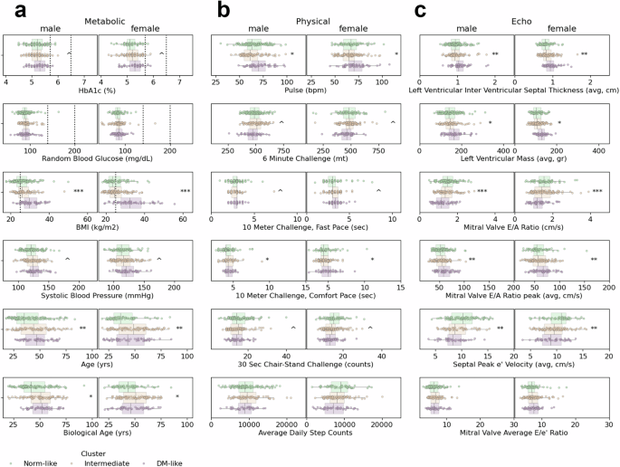 Fig. 4: Differences in external features between participants with normoglycemia assigned to different clusters.