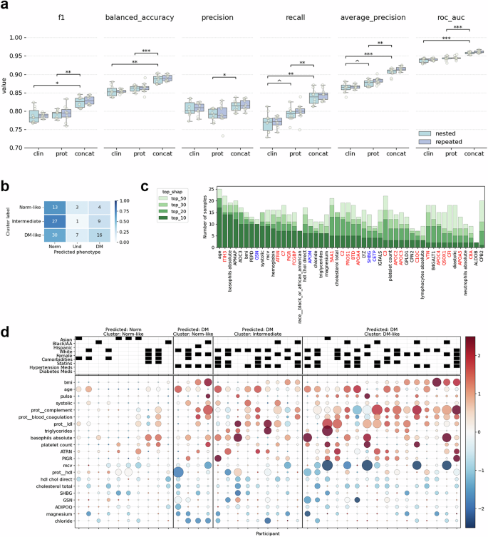 Fig. 5: Machine learning classification of T2D.