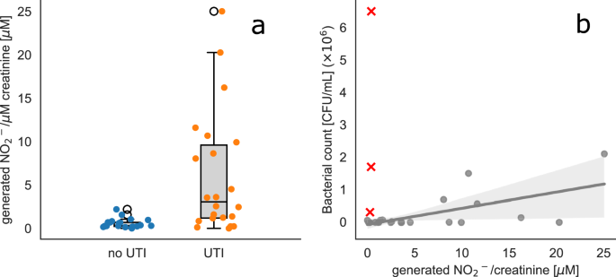 Fig. 3: Correlation of generated nitrite and bacterial count in routinely collected clinical urine samples of patients with and without confirmed UTI.