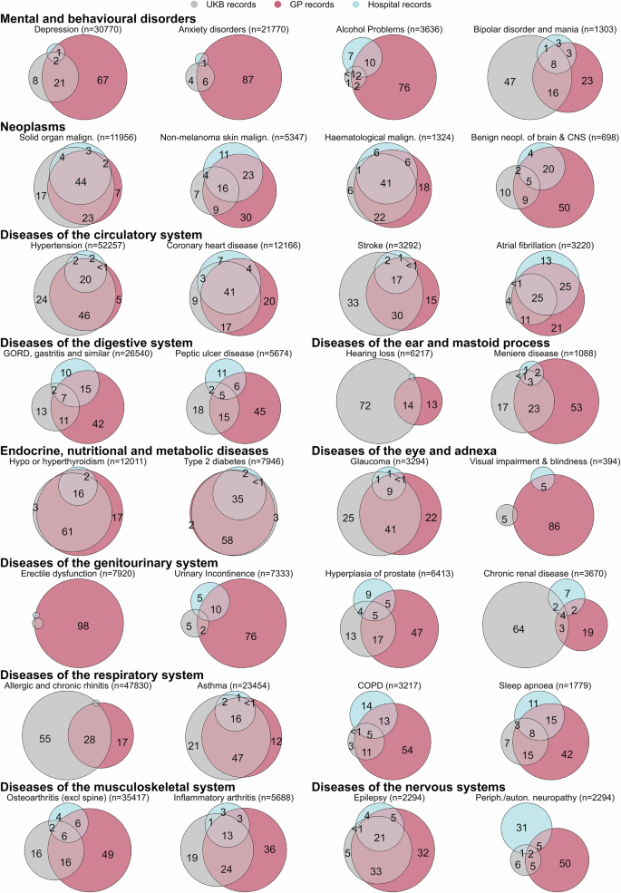 Fig. 1: Proportional Venn diagrams of concordance between data sources for selected conditions (using data from all three data sources).