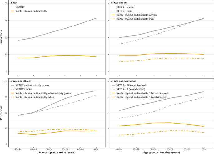 Fig. 2: Prevalence of multimorbidity by age, and sex, ethnicity and deprivation for MLTC 2+ and mental–physical multimorbidity*.