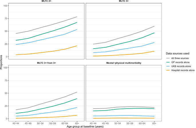 Fig. 3: Prevalence of multimorbidity by age using four definitions (MLTC 2+, MLTC 3+, MLTC 3+ from 3+, and mental–physical multimorbidity) and different data sources (GP records, UKB records, and/or hospital records).