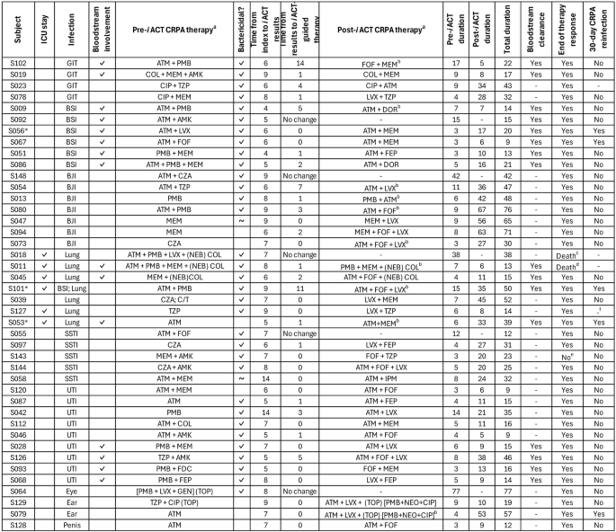 Fig. 1: Treatment and outcomes of 42 clinically evaluable cases.