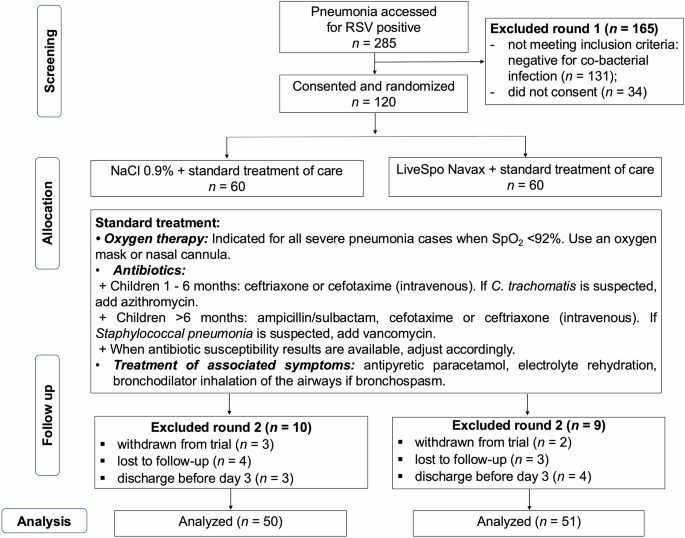 Fig. 1: CONSORT diagram.