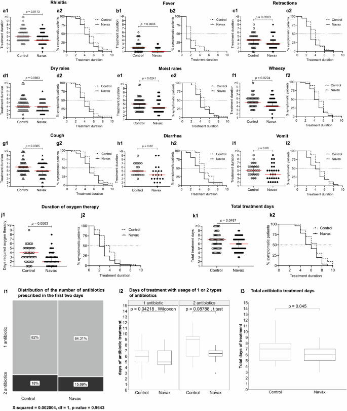 Fig. 2: Effectiveness of Bacillus spore nasal spray in improving clinical RSV symptoms.