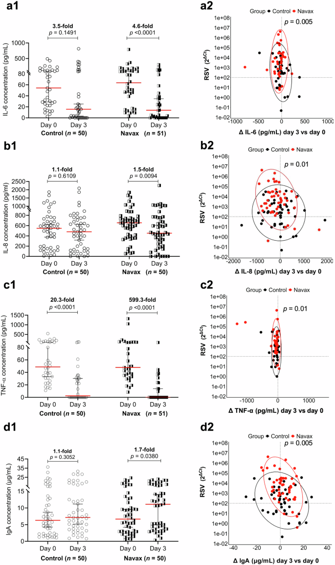 Fig. 4: Impact of Bacillus spore nasal spray on pro-inflammatory cytokines and nasal-mucosal immunity.