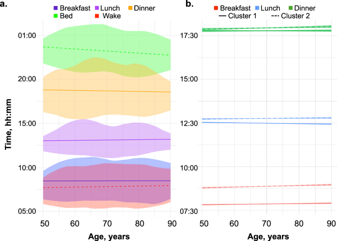 Fig. 1: Trajectories in meal and bed times in older adults.