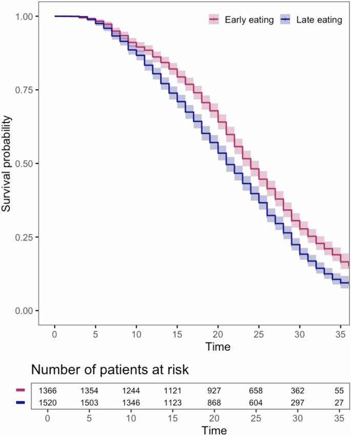 Fig. 4: Kaplan–Meier survival curve for meal timing clusters and mortality.