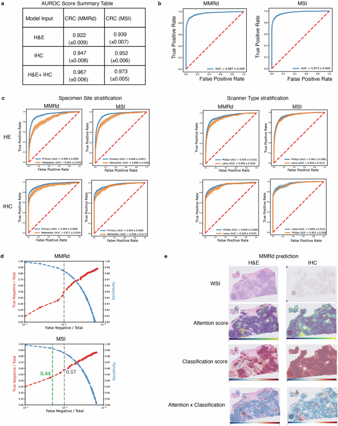 Assessment of biomarker prediction performance for MSI and MMRd in CRC.