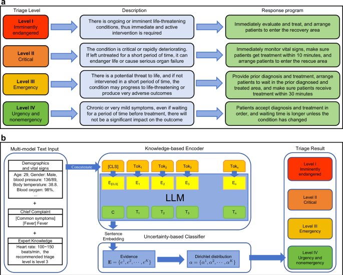 Fig. 1: 4-level triage standard of CETEC and the overview of KUTS.