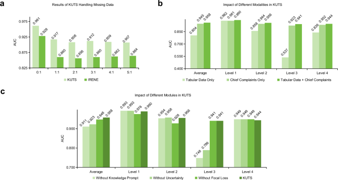 Fig. 4: The results of handling missing data by KUTS and IRENE, and the results of ablation experiments on SYSMH-S.