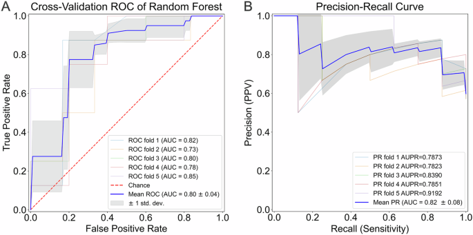 Fig. 2: Random forest prediction algorithm efficacy in testing sets across five folds.