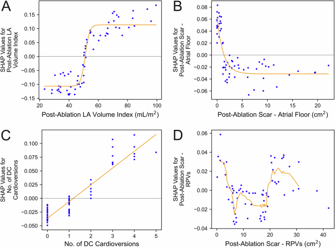 Fig. 4: Dependence plots of SHAP importance vs. raw feature values.