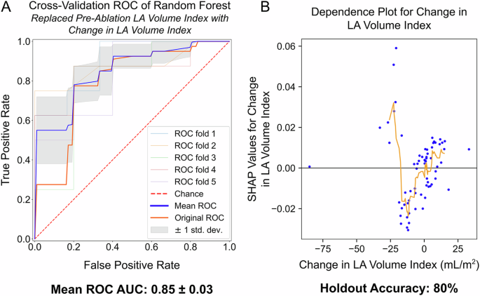 Fig. 7: Performance of a model trained with the change in LA volume index (LAVI) in place of the pre-ablation LAVI.
