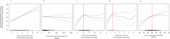 Fig. 2: Free-knot penalized splines showing the relationship between country-level lipid intakes and ASAIR.