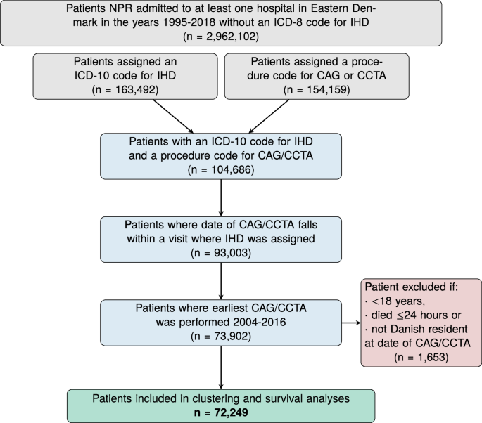 Fig. 2: Flowchart: data sources and study population.