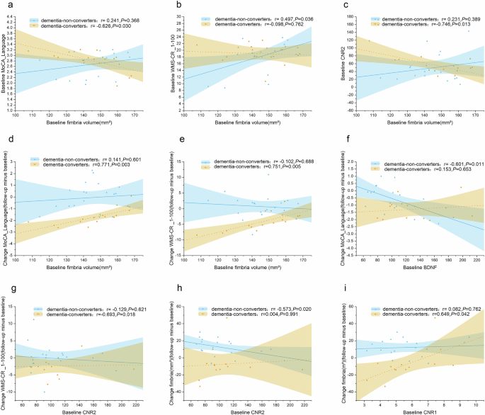 Fig. 1: Correlations of baseline hippocampal fimbria volume and serum biomarkers with cognitive outcomes in knee osteoarthritis patients stratified by dementia conversion status (n = 15 dementia-converters; n = 21 dementia-non-converters biologically independent human participants).