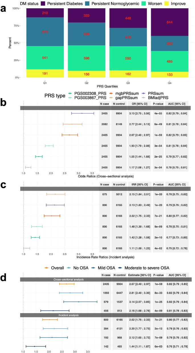Fig. 1: T2D-PRSs associations with DM.