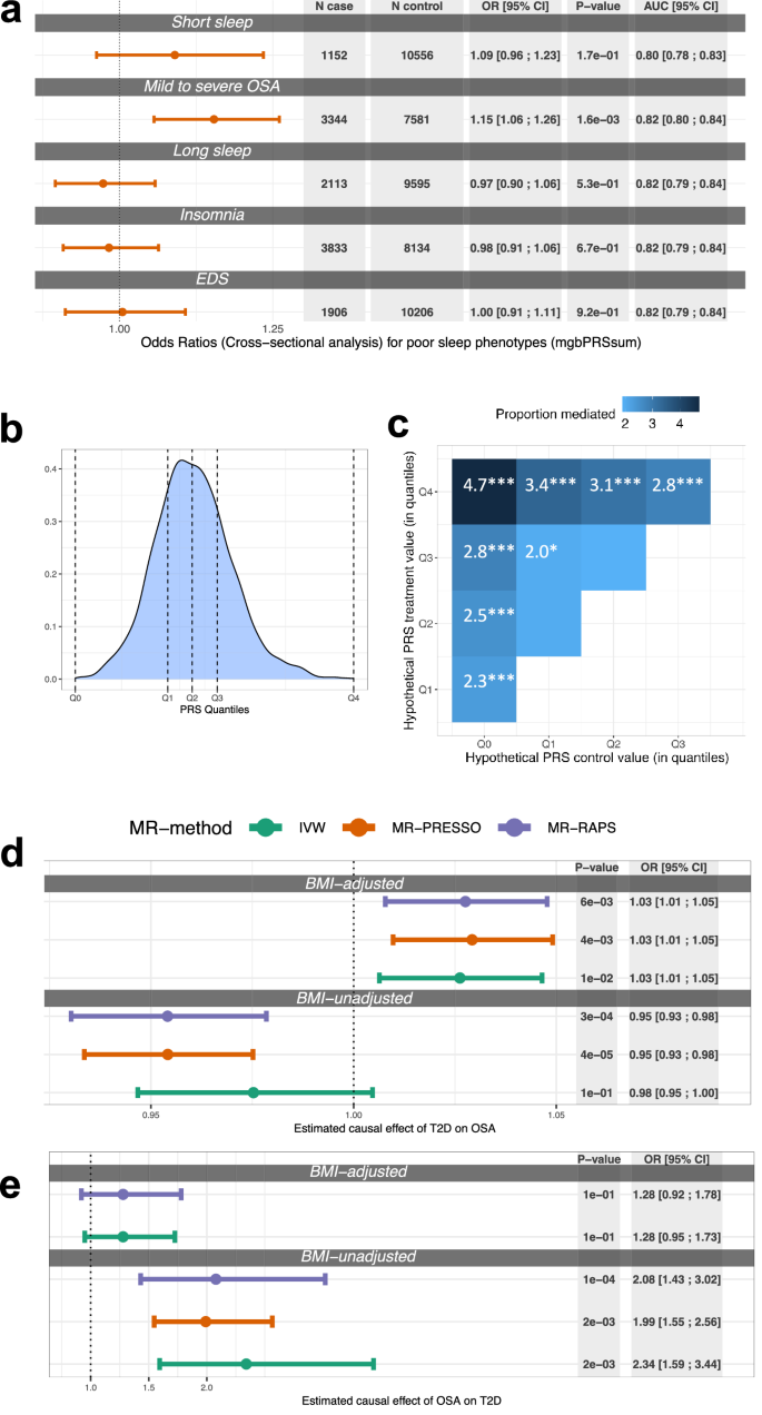 Fig. 2: Associations of T2D-PRSs with poor sleep phenotypes, estimated mediation effect by OSA, causal effects of T2D on OSA and OSA on T2D.