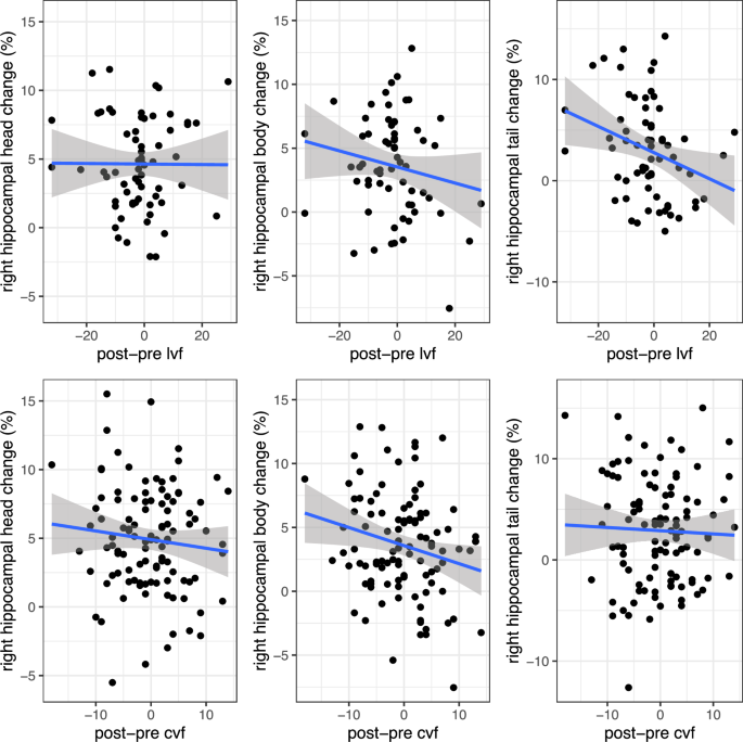 Fig. 2: The association between hippocampal longitudinal axis volumetric changes and cognitive performance following treatment completion.