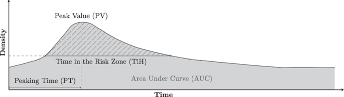 Fig. 1: Definition of the metrics evaluated in the experiments.