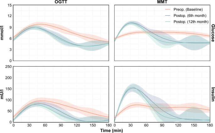 Fig. 2: Average glucose and insulin responses in oral glucose tolerance test (OGTT) and mixed meal test (MMT) over time.