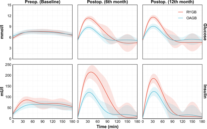 Fig. 5: Mixed meal test (MMT) responses by bariatric surgery type.