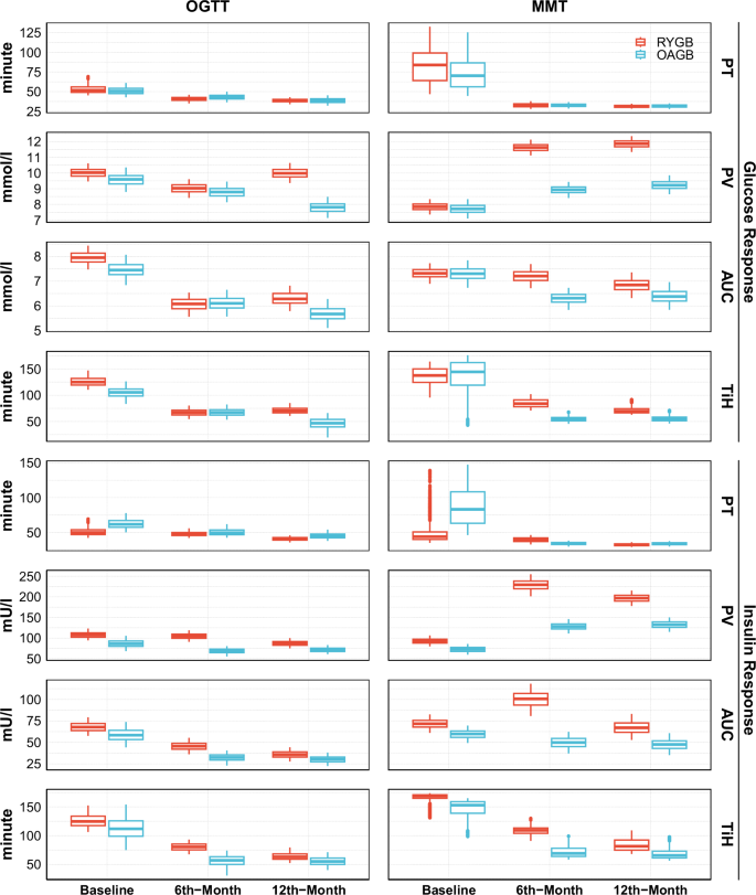 Fig. 6: Comparison of metabolic metrics by Roux-en-Y gastric bypass (RYGB) and One-Anastomosis gastric bypass (OAGB) over oral glucose tolerance test (OGTT) and mixed meal test (MMT).