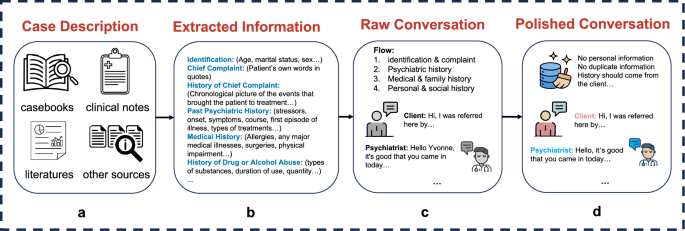 Fig. 2: The Interview Generative Pipeline.