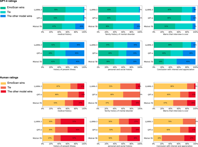 Fig. 4: Ratings on Interviewing performance by GPT-4 and Human experts.