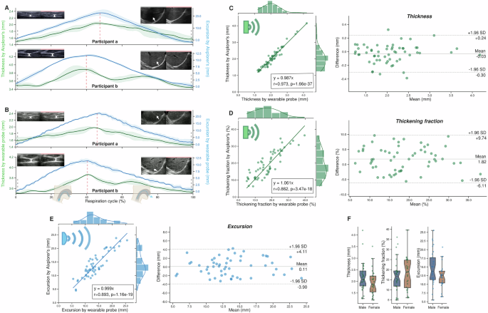 Fig. 3: Diaphragm monitoring during respiration and validity study.