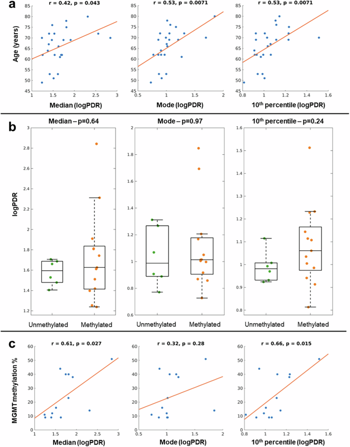 Fig. 3: Association of PDR in “TIZ” with prognostic factors.
