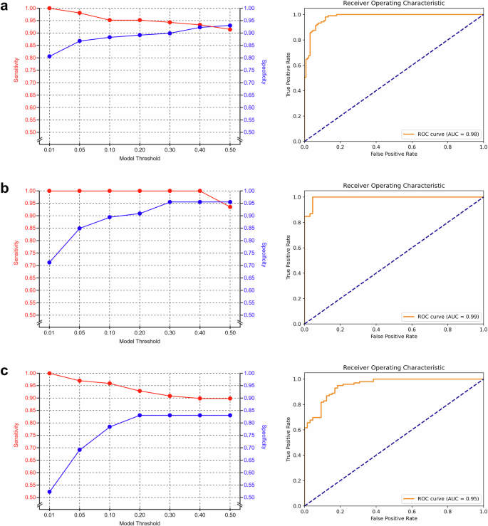 Fig. 2: Model performance across three cohorts using sensitivity-prioritized thresholding.