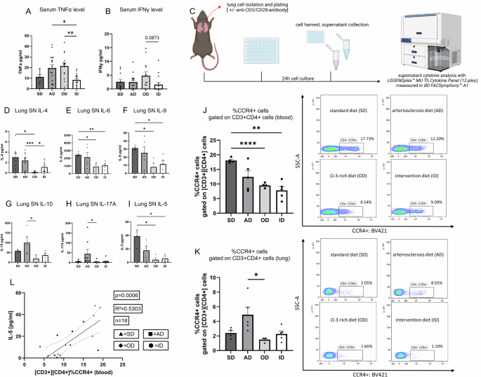 Fig. 4: Cytokine analysis revealed induction of EMT and tumor progressing cytokine secretion in murine serum and murine lung cell culture supernatant.