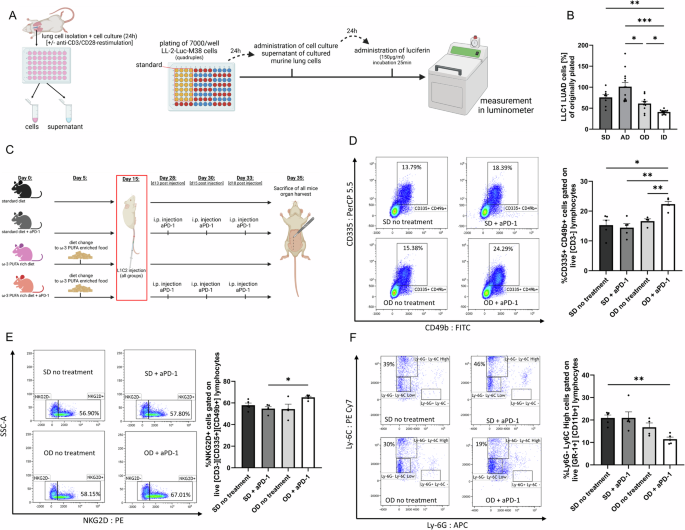 Fig. 6: Dietary ω-3 PUFAs enhance cytotoxicity of cytotoxic T lymphocytes (CTLs) and slow down tumor expansion in vitro.