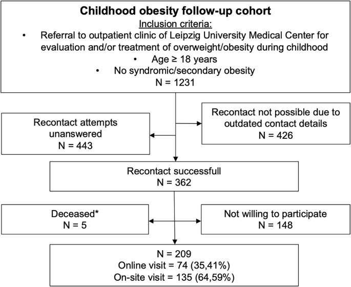 Fig. 1: Selection of study population.