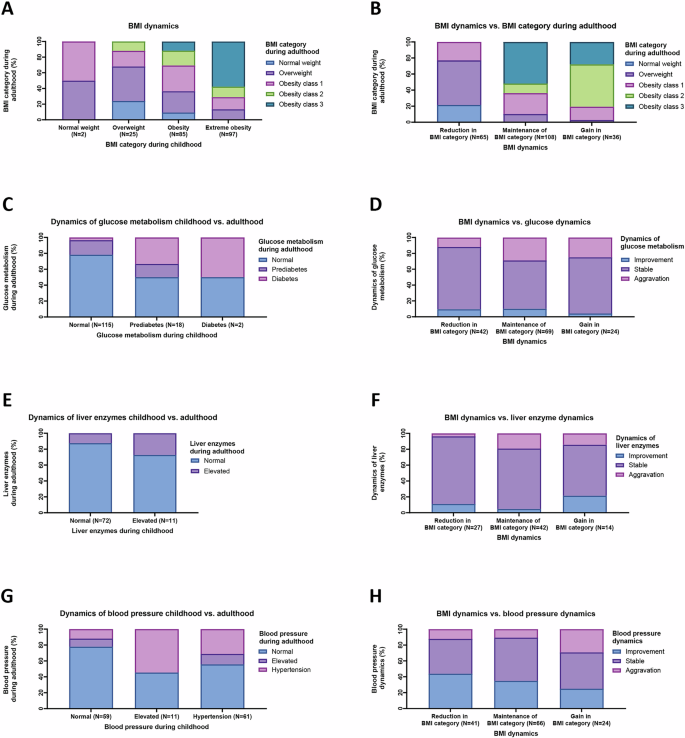 Fig. 2: Dynamics of health burden from childhood to adulthood.