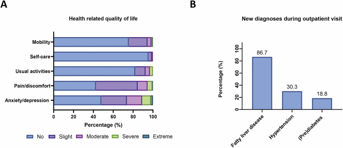 Fig. 3: Perceived health burden of young adults with childhood onset obesity.