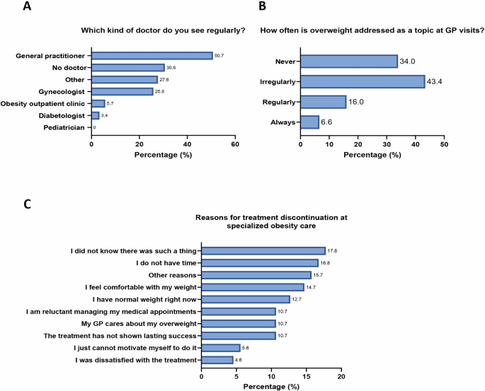 Fig. 4: Treatment continuation after transition from pediatric obesity care.