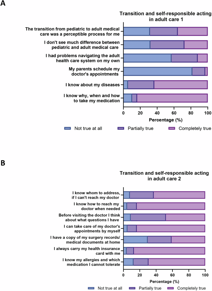 Fig. 5: Transition and self-responsibility of young adults with childhood onset obesity.