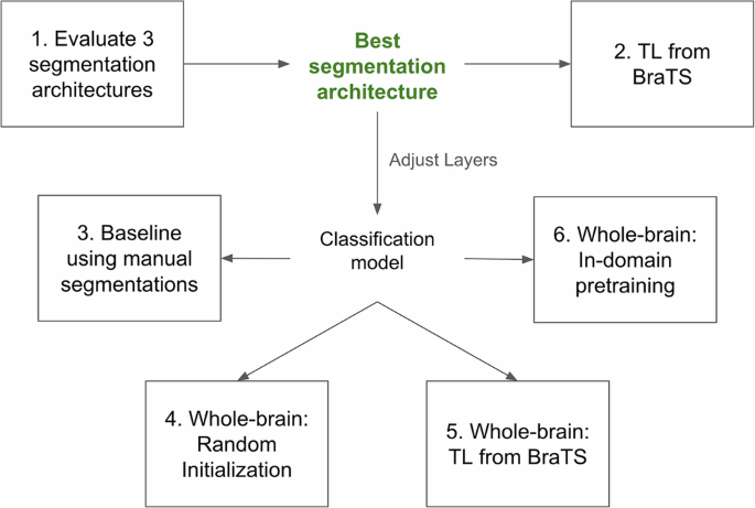 Fig. 1: A high-level overview of our methodology.