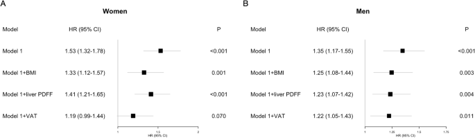 Fig. 2: Sex-specific associations between IPFD and T2D.