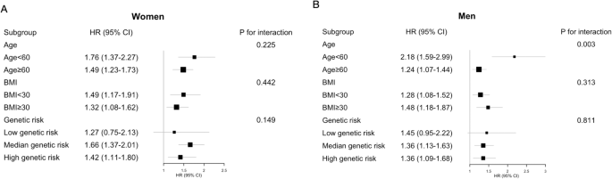 Fig. 3: Sex-specific associations between IPFD and T2D by age, BMI and genetic risk.