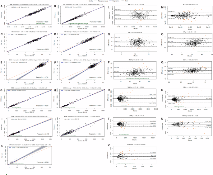 Fig. 3: Comparison between the Hilab Lens and the conventional hematology analyzer.