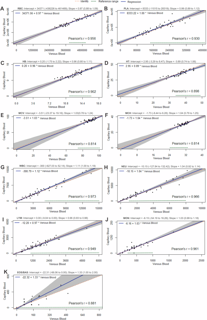 Fig. 5: Comparative analysis between capillary and venous samples.
