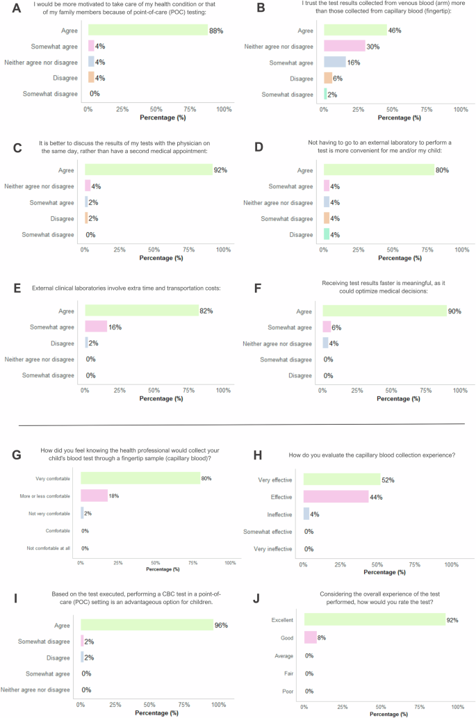 Fig. 6: Bar charts displaying the frequency of responses from parents/guardians regarding the acceptability of POC tests and the Hilab Lens device as a hematology diagnostic tool in pediatric care.