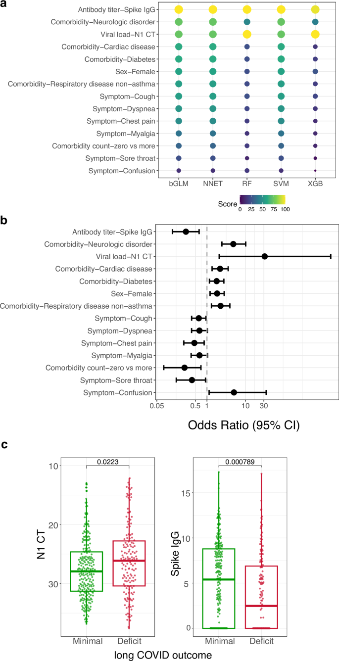 Fig. 3: Relative importance of features included in the machine learning models predicting a long COVID phenotype.